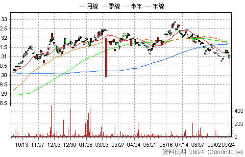 00787B 元大10年IG醫療債 還原日K線圖