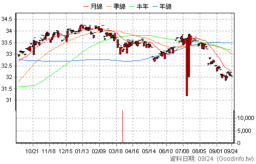 00845B 富邦新興投等債 日K線圖