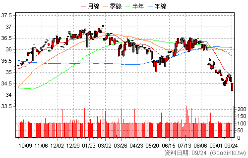 00846B 富邦歐洲銀行債 日K線圖