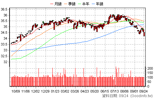 00846B 富邦歐洲銀行債 還原日K線圖