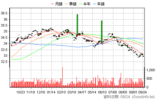 00848B 中信新興亞洲債 日K線圖