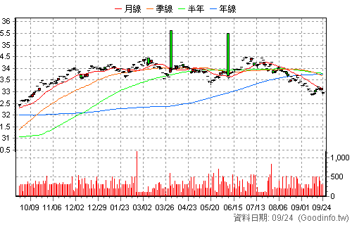 00848B 中信新興亞洲債 還原日K線圖