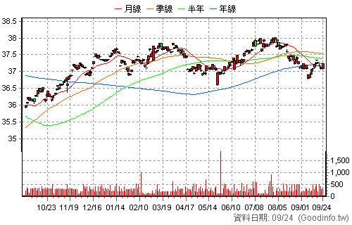 00849B 中信EM主權債0-5 日K線圖