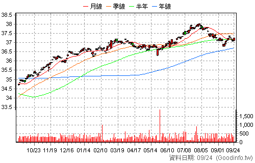 00849B 中信EM主權債0-5 還原日K線圖