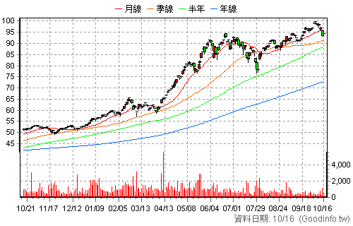 00850 元大臺灣ESG永續 還原日K線圖