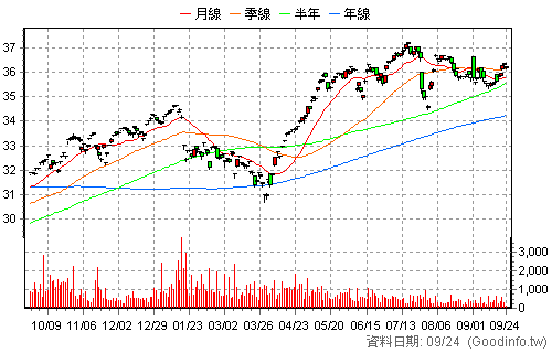 00858 永豐美國500大 日K線圖