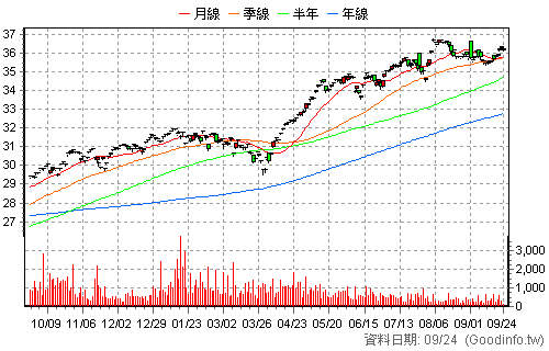 00858 永豐美國500大 還原日K線圖