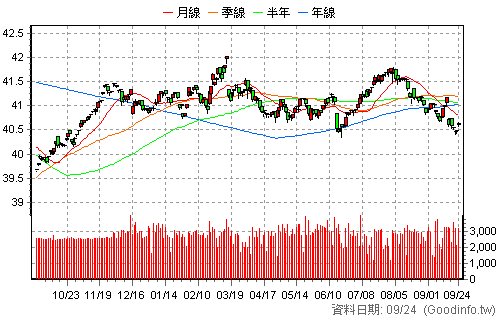 00859B 群益0-1年美債 日K線圖