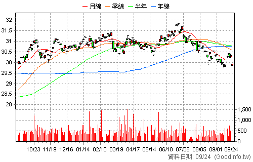 00862B 中信投資級公司債 還原日K線圖