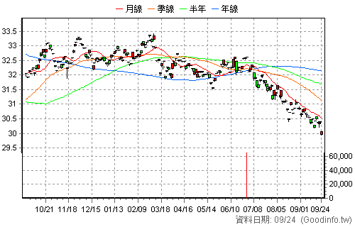 00863B 中信全球電信債 日K線圖