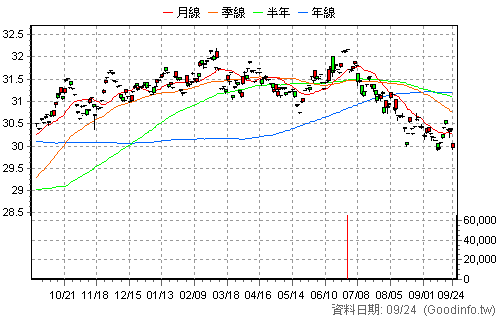 00863B 中信全球電信債 還原日K線圖