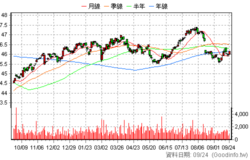 00864B 中信美國公債0-1 日K線圖