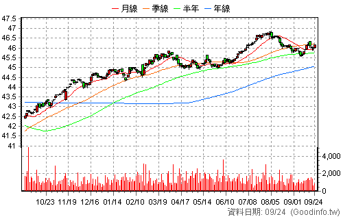 00864B 中信美國公債0-1 還原日K線圖