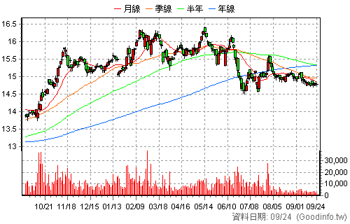 00882 中信中國高股息 日K線圖