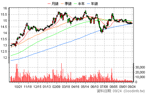 00882 中信中國高股息 還原日K線圖