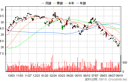 00884B 中信低碳新興債 日K線圖