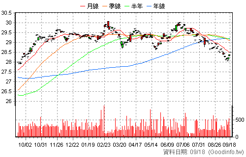 00884B 中信低碳新興債 還原日K線圖