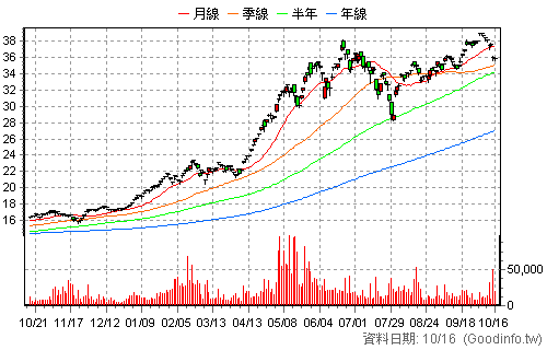 00891 中信關鍵半導體 還原日K線圖