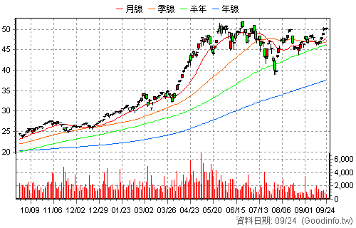 00894 中信小資高價30 日K線圖