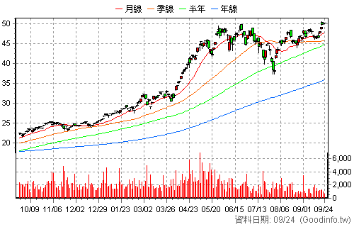 00894 中信小資高價30 還原日K線圖