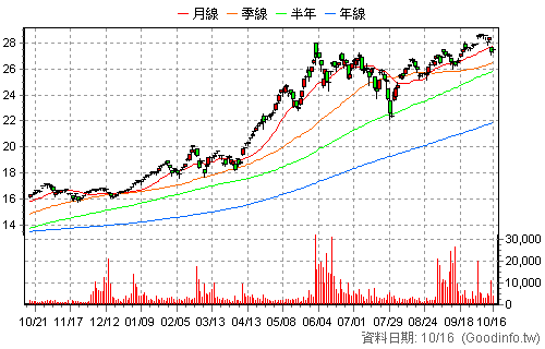 00896 中信綠能及電動車 還原日K線圖