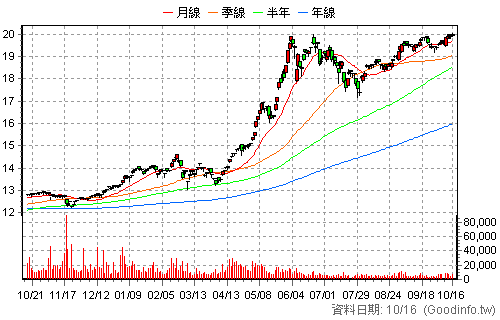 00900 富邦特選高股息30 還原日K線圖