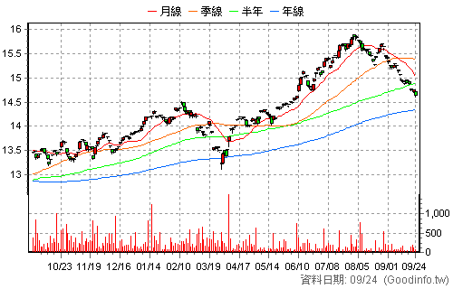 00908 富邦入息REITs+ 日K線圖