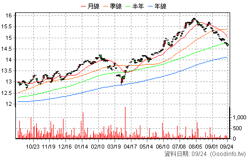 00908 富邦入息REITs+ 還原日K線圖
