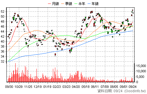 00909 國泰數位支付服務 日K線圖