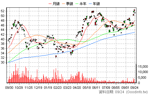 00909 國泰數位支付服務 還原日K線圖
