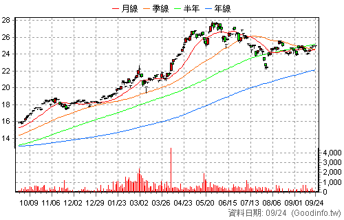 00920 富邦ESG綠色電力 還原日K線圖
