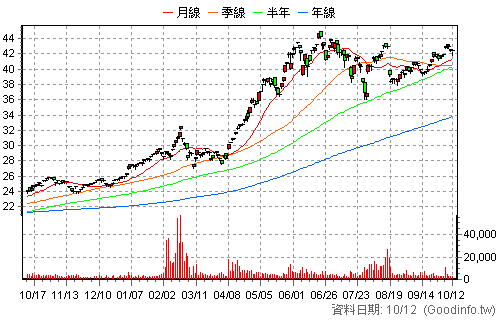 00923 群益台ESG低碳50 日K線圖