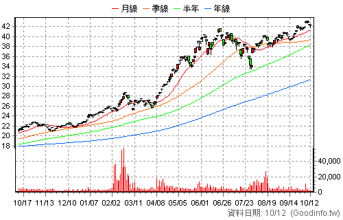 00923 群益台ESG低碳50 還原日K線圖