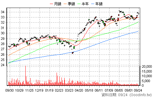 00924 復華S&P500成長 還原日K線圖