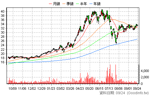 00928 中信上櫃ESG30 日K線圖