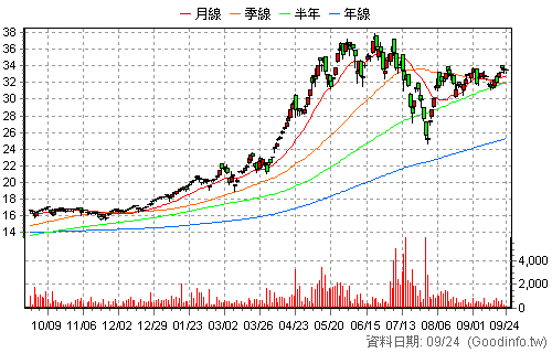 00928 中信上櫃ESG30 還原日K線圖