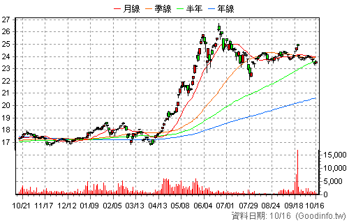 00930 永豐ESG低碳高息 日K線圖