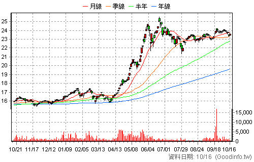 00930 永豐ESG低碳高息 還原日K線圖