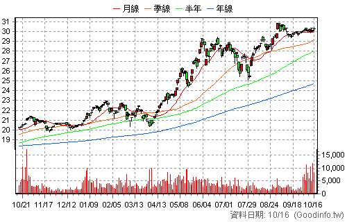 00934 中信成長高股息 日K線圖