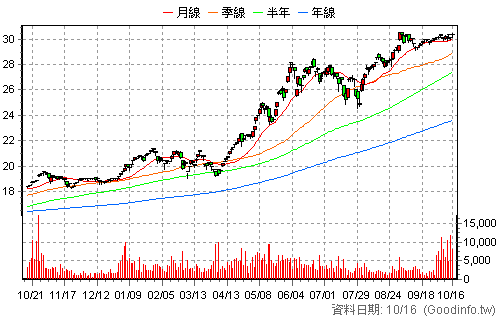 00934 中信成長高股息 還原日K線圖