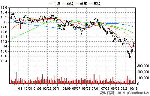 00937B 群益ESG投等債20+ 日K線圖