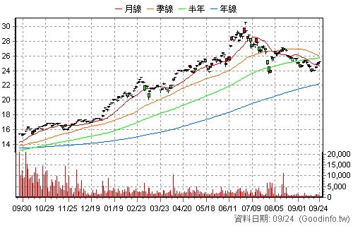 00941 中信上游半導體 還原日K線圖