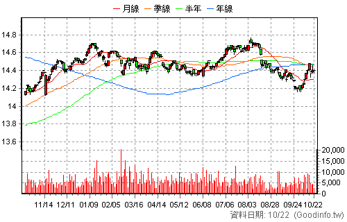 00945B 凱基美國非投等債 日K線圖