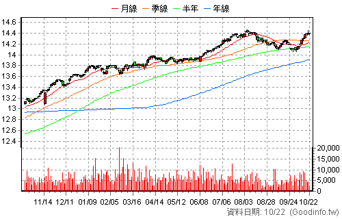 00945B 凱基美國非投等債 還原日K線圖