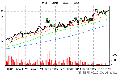 00949 復華日本龍頭 日K線圖