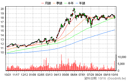 00952 凱基台灣AI50 日K線圖