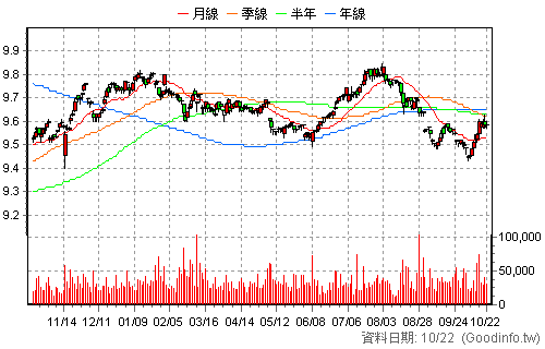 00953B 群益優選非投等債 日K線圖