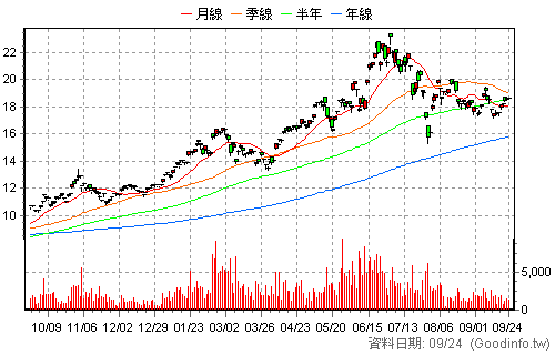 00954 中信日本半導體 日K線圖