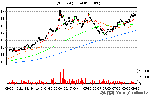 00955 中信日本商社 還原日K線圖