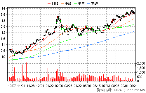 00956 中信日經高股息 日K線圖